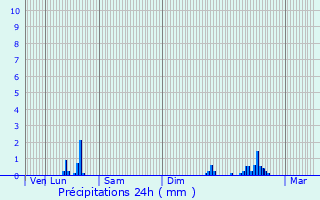 Graphique des précipitations prvues pour Livron-sur-Drme