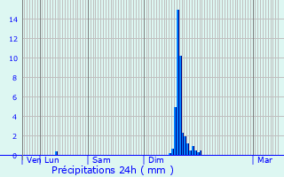 Graphique des précipitations prvues pour Lanujouls