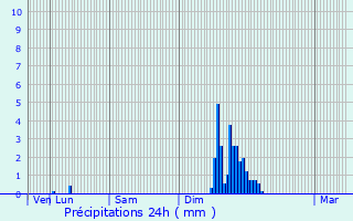 Graphique des précipitations prvues pour Mouret