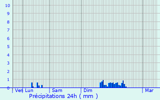 Graphique des précipitations prvues pour Les Haies