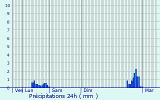 Graphique des précipitations prvues pour Rousset