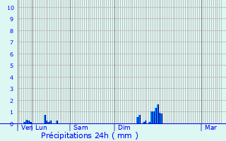 Graphique des précipitations prvues pour Sainte-Euphmie