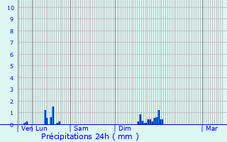 Graphique des précipitations prvues pour Champagne-au-Mont-d