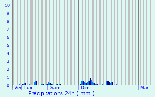 Graphique des précipitations prvues pour Gerzat