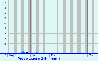 Graphique des précipitations prvues pour Montataire