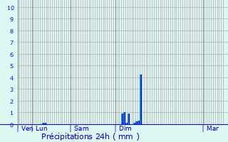 Graphique des précipitations prvues pour Ledegem