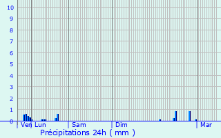 Graphique des précipitations prvues pour Saint-Cyr-l