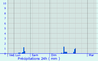 Graphique des précipitations prvues pour Langogne