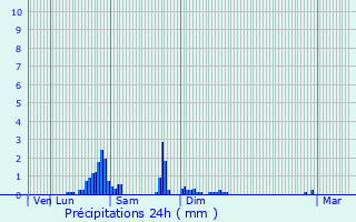 Graphique des précipitations prvues pour Maubeuge