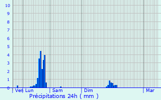 Graphique des précipitations prvues pour Miribel