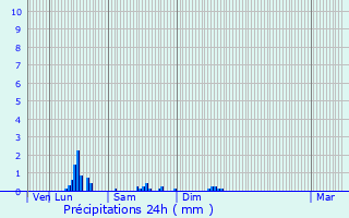 Graphique des précipitations prvues pour Behren-ls-Forbach