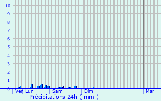 Graphique des précipitations prvues pour Paris 16me Arrondissement