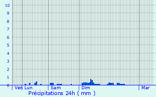 Graphique des précipitations prvues pour Beaumont