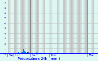 Graphique des précipitations prvues pour Foulangues