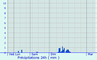 Graphique des précipitations prvues pour Dareiz