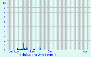 Graphique des précipitations prvues pour Croth