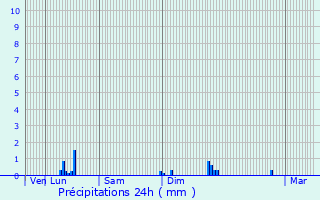 Graphique des précipitations prvues pour Rainvillers