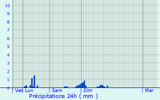 Graphique des précipitations prvues pour Vaucouleurs