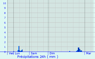 Graphique des précipitations prvues pour Lacabarde