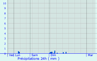 Graphique des précipitations prvues pour Galametz