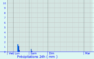 Graphique des précipitations prvues pour Saint-Martin-du-Bois