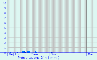 Graphique des précipitations prvues pour Sainte-Ccile