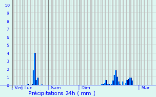 Graphique des précipitations prvues pour Brzins