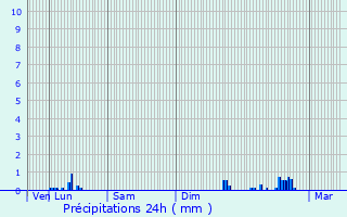 Graphique des précipitations prvues pour Saint-Pierre-de-Chandieu