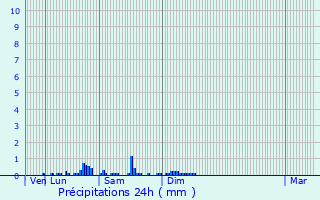 Graphique des précipitations prvues pour Pouligny-Notre-Dame