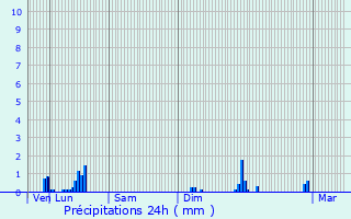 Graphique des précipitations prvues pour Carlepont