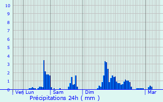 Graphique des précipitations prvues pour Albertville