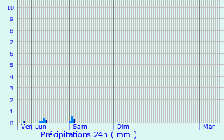 Graphique des précipitations prvues pour Bgles