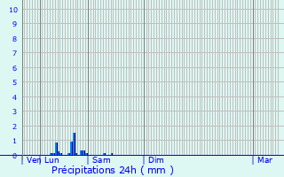 Graphique des précipitations prvues pour Montigny-le-Bretonneux