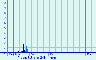 Graphique des précipitations prvues pour Corbeil-Cerf