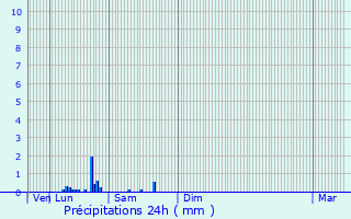 Graphique des précipitations prvues pour Vaux-sur-Eure