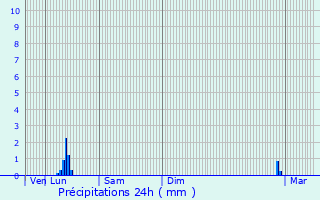 Graphique des précipitations prvues pour Fuveau