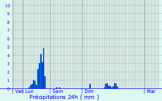 Graphique des précipitations prvues pour Bully
