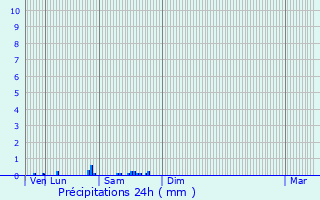 Graphique des précipitations prvues pour Bourguignon-sous-Montbavin