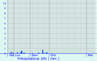Graphique des précipitations prvues pour Chalautre-la-Grande