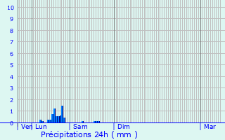 Graphique des précipitations prvues pour Allonne