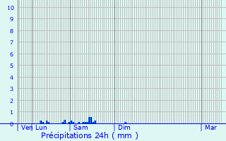 Graphique des précipitations prvues pour Saint-Civran