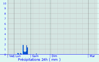 Graphique des précipitations prvues pour Mory-Montcrux