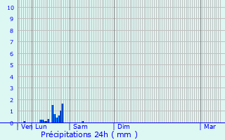 Graphique des précipitations prvues pour Bucamps