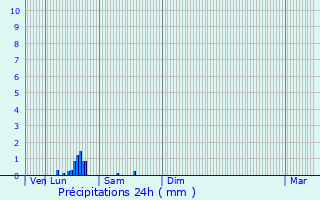 Graphique des précipitations prvues pour La Neuville-Vault