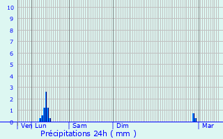 Graphique des précipitations prvues pour Mimet