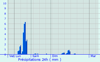 Graphique des précipitations prvues pour Saint-Hand