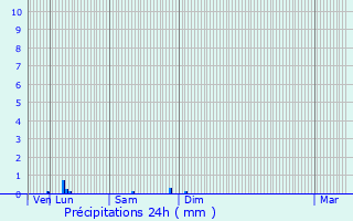 Graphique des précipitations prvues pour Foameix-Ornel