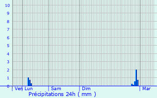 Graphique des précipitations prvues pour Le Luc