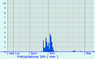 Graphique des précipitations prvues pour Iroulguy