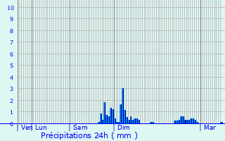 Graphique des précipitations prvues pour Lourdes